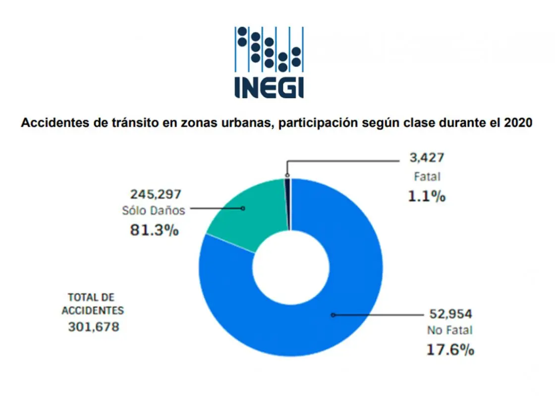 CHOQUES DE AUTOS INEGI AARCO SEGUROS ESTADISTICAS 1120x800.jpg